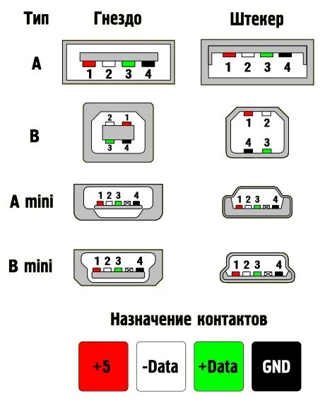 Распиновка mini USB разъем магнитолы на приборную панель - Renault Logan (1G), 1,4 л, 2009 года 