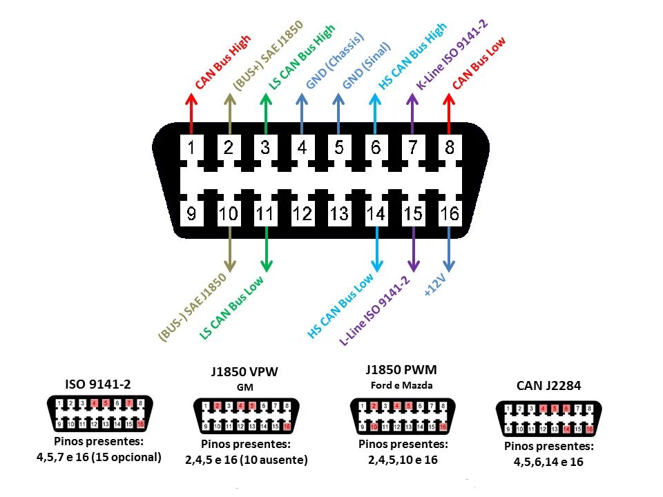 Распиновка obd2 Всё о стандарте OBDII, разбор протоколов и немного о диагностике. - DRIVE2