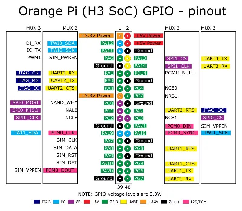 Распиновка orange orange pi - Accessing GPIO on OrangePI PC Plus ( H3 ) on Armbian 3.4.113 and new