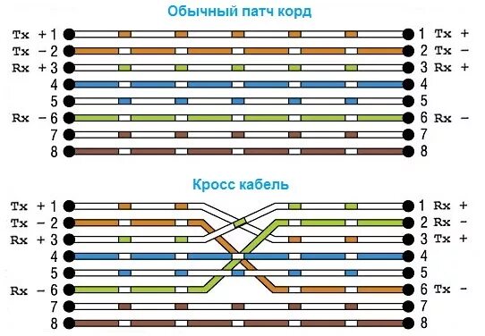 Распиновка патч корда Патч корд - что это такое