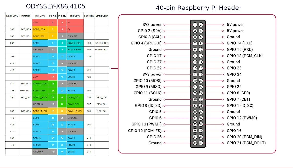 Распиновка pin ODYSSEY-X86J4105 SBC Review with Ubuntu 20.04 - Raspberry Pi & Arduino Headers T