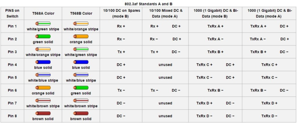 Распиновка poe камеры Распиновка интернет-кабеля: виды цветовых схем, разновидности кабелей и схема об