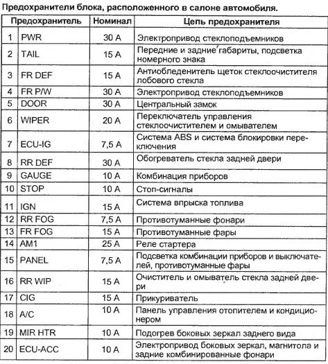 Распиновка предохранителей Форумы Caldina-Club * Просмотр темы - Предохранитель на задний дворник где искат