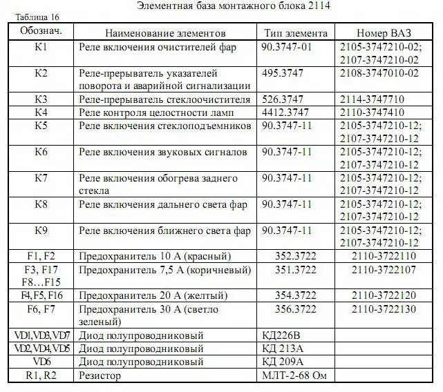 Распиновка предохранителей 2114 Данные о монтажном блоке ВАЗ 2114 - DRIVE2