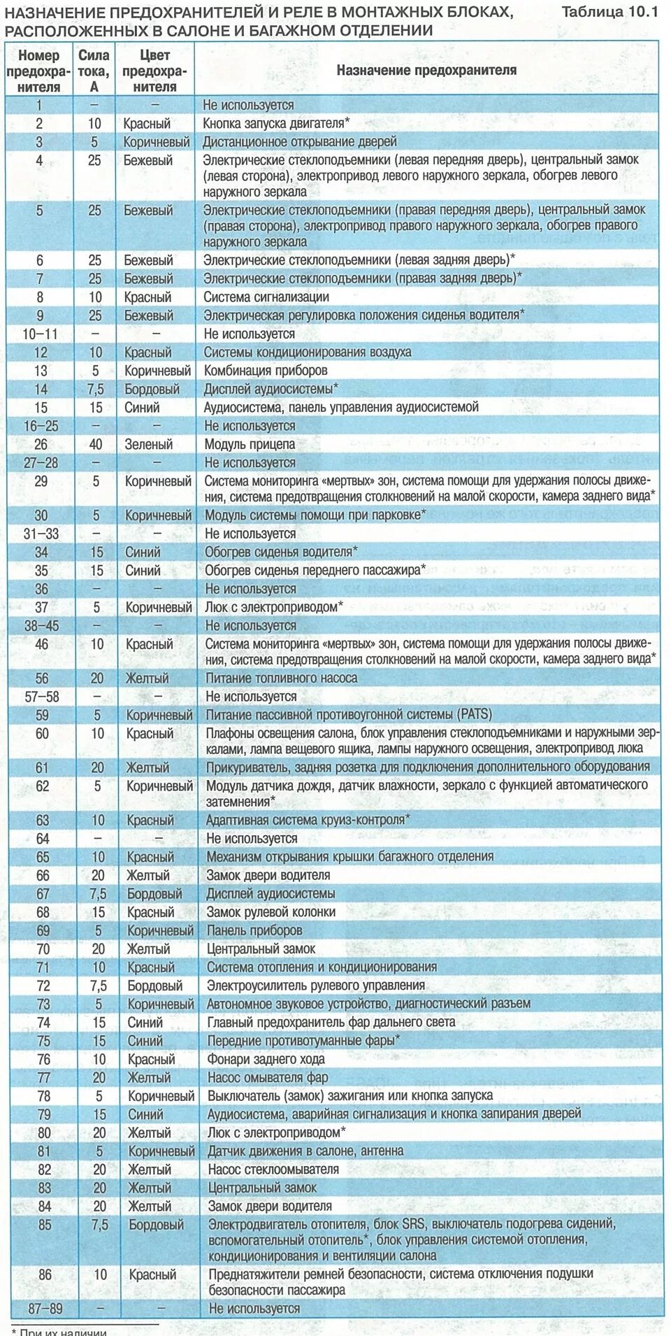 Распиновка предохранителей форд фокус № 30 - Предохранители в салоне и в багажнике - Ford Focus III Wagon, 2 л, 2012 г