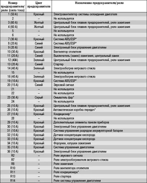 Распиновка предохранителей форд фокус Location of fuses and relays in a Ford Focus 2