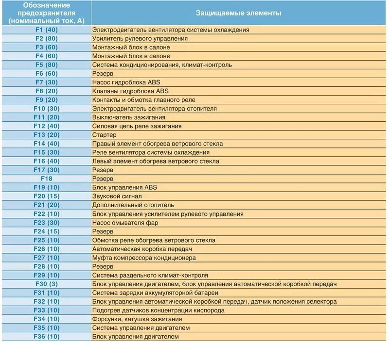 Распиновка предохранителей форд фокус Таблица предохранителей Форд Фокус 2 - Ford Focus II Hatchback, 1,6 л, 2010 года