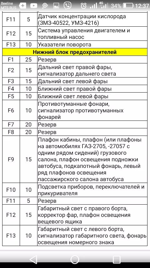 Распиновка предохранителей газель Сломался в дороге ( - ГАЗ Газель, 2,2 л, 2006 года своими руками DRIVE2