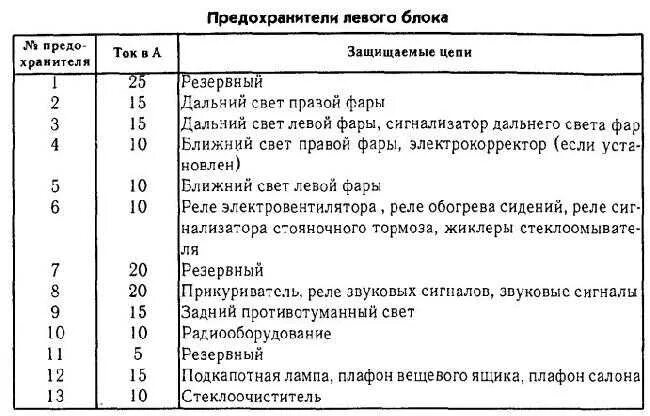 Распиновка предохранителей газель Схема предохранителей газ 31029 LkbAuto.ru