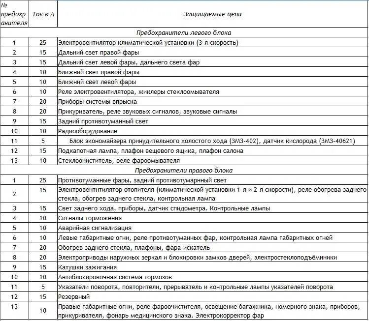 Распиновка предохранителей газель Схема подключения предохранителей газель: найдено 80 изображений