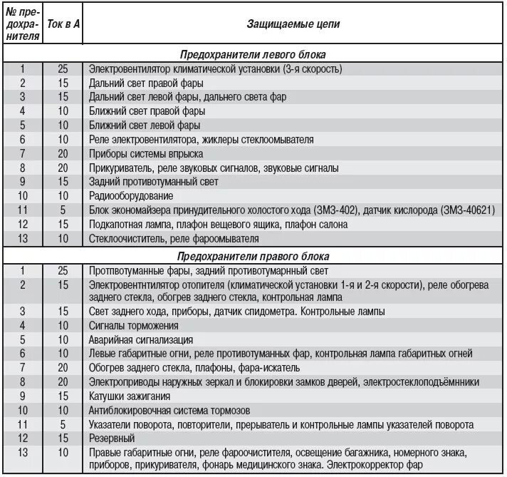 Распиновка предохранителей газель Ремонт ГАЗ Волга (31105) : Таблица 9.1 Цепи, защищаемые плавкими предохранителям