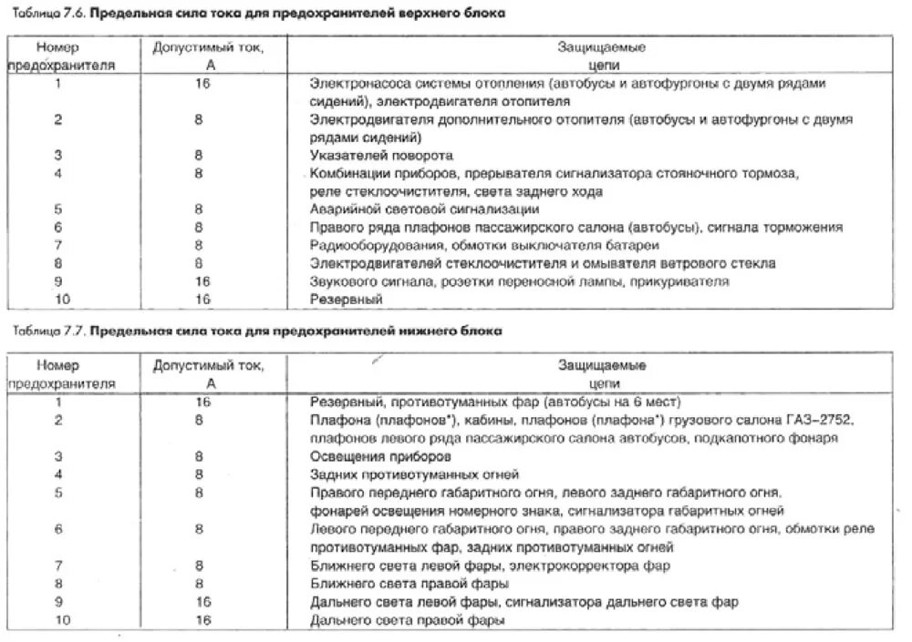 Распиновка предохранителей газель Предохранители автомобиля Соболь (ГАЗ -2752 -2217 -22171)