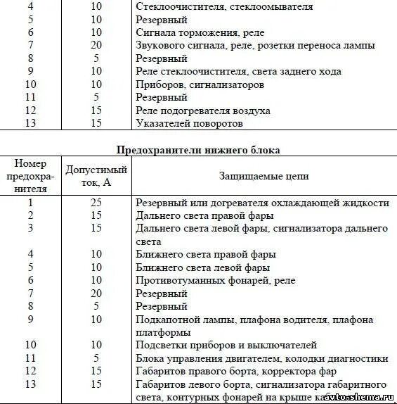 Распиновка предохранителей газель бизнес Схема автомобиля - ГАЗ 33096 - предохранители