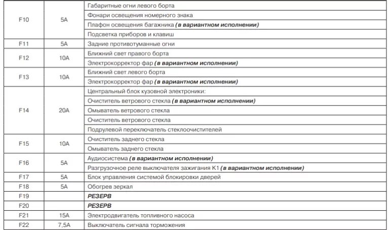 Распиновка предохранителей гранта Схема предохранителей лады гранта с описанием - Лада Гранта Фан-клуб