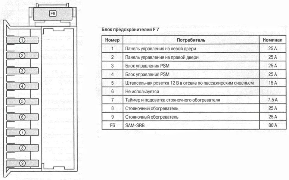 Распиновка предохранителей мерседес Схема предохранителей - Mercedes-Benz Vito (2G), 2,2 л, 2009 года электроника DR