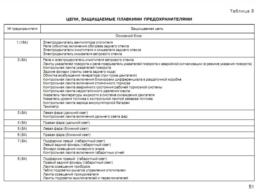 Распиновка предохранителей нива Цепи, защищаемые плавкими предохранителями Ваз 21213-21214 - Lada 4x4 3D, 1,7 л,