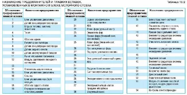 Распиновка предохранителей опель Схема расположения предохранителей и реле Opel Astra J " Схемы предохранителей, 