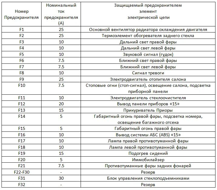 Распиновка предохранителей приора Предохранитель дверей приора
