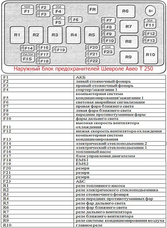 Распиновка предохранителей шевроле Схема блока предохранителя Внутренний + наружный Aveo t200, t250, t300 - Chevrol
