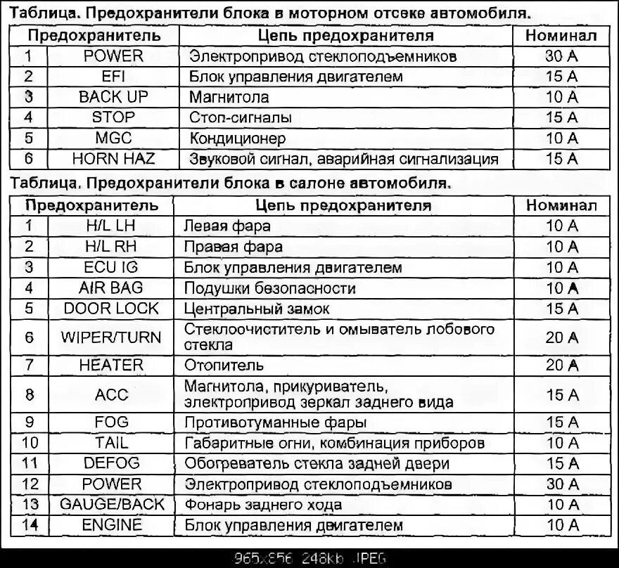 Распиновка предохранителей тойота Оставлю это здесь 1: предохранители - Daihatsu Terios Kid, 0,6 л, 1999 года элек