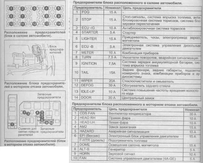 Распиновка предохранителей тойота Расположение предохранителей - Toyota Sprinter (110), 1,5 л, 1999 года просто та