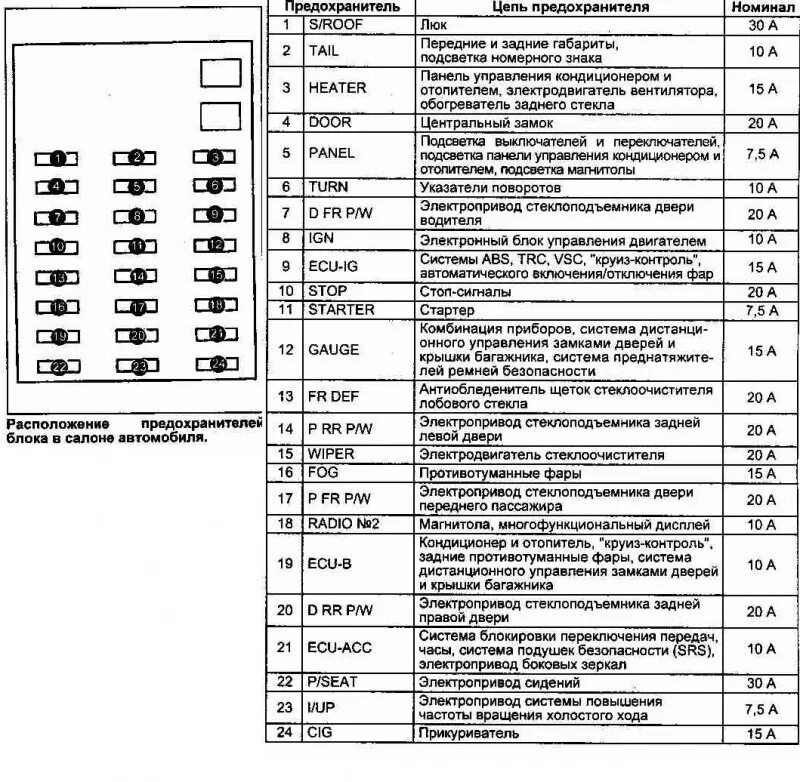 Распиновка предохранителей тойота Предохранители в салоне 1gfe - Toyota Cresta (90), 2 л, 1996 года своими руками 