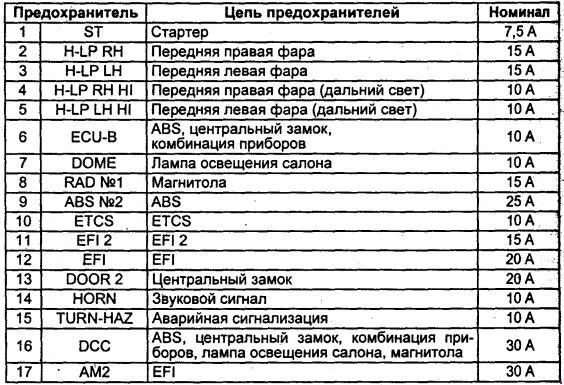 Распиновка предохранителей тойота Назначение и расположение предохранителей Toyota Allion и Premio 2001-2007 г вып