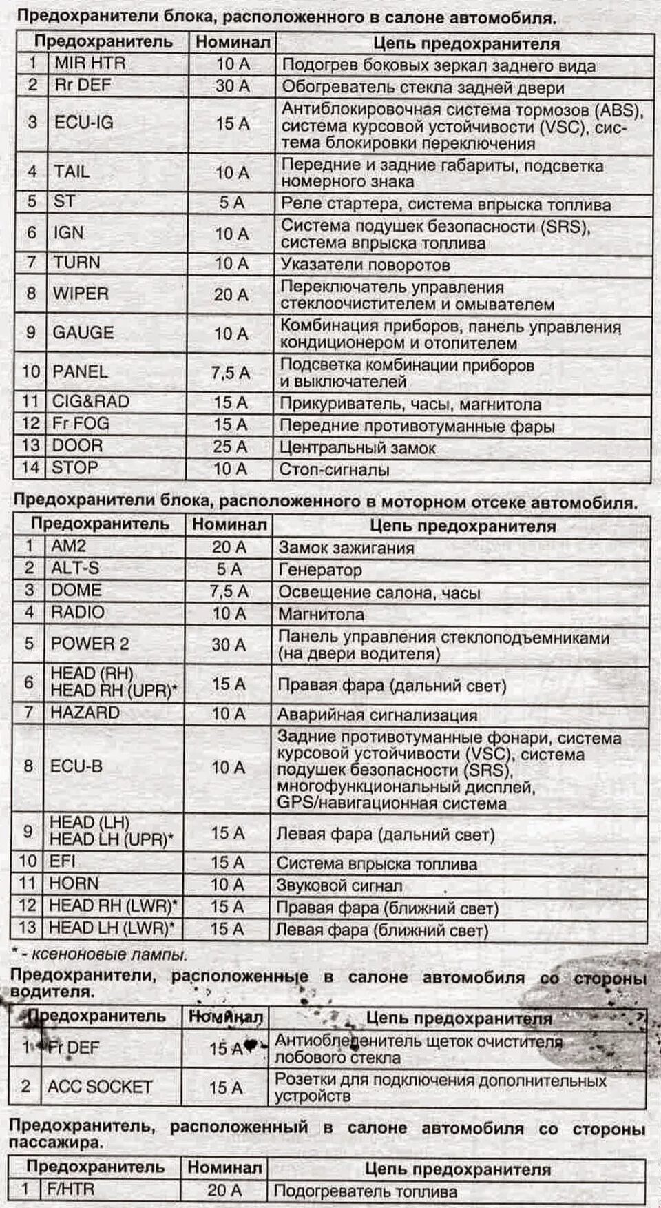 Распиновка предохранителей тойота Предохранители. - УАЗ 3909, 2,4 л, 2002 года тюнинг DRIVE2