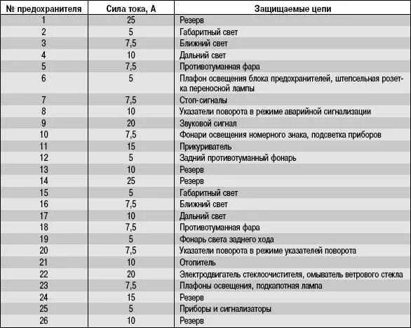 Распиновка предохранителей уаз Руководство по ремонту УАЗ 31519 (Хантер) 2003 г.в. 10.3.2 Замена предохранителе