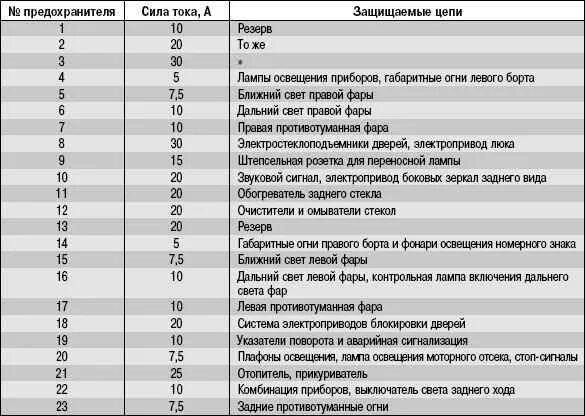 Распиновка предохранителей уаз Руководство по ремонту УАЗ 3163 (Патриот) 2005+ г.в. 10.3.3 Замена предохранител