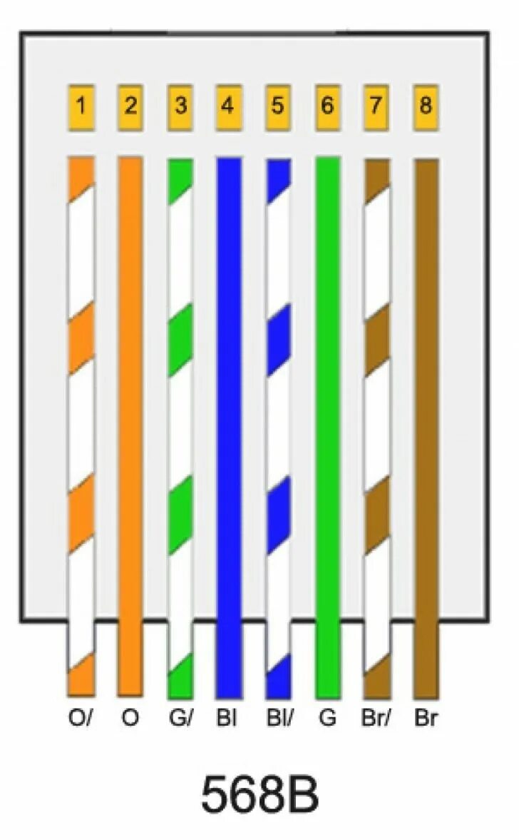 Распиновка провода ethernet Pin by julio maneira on Redes de computadores Ethernet cable, Ethernet wiring, C