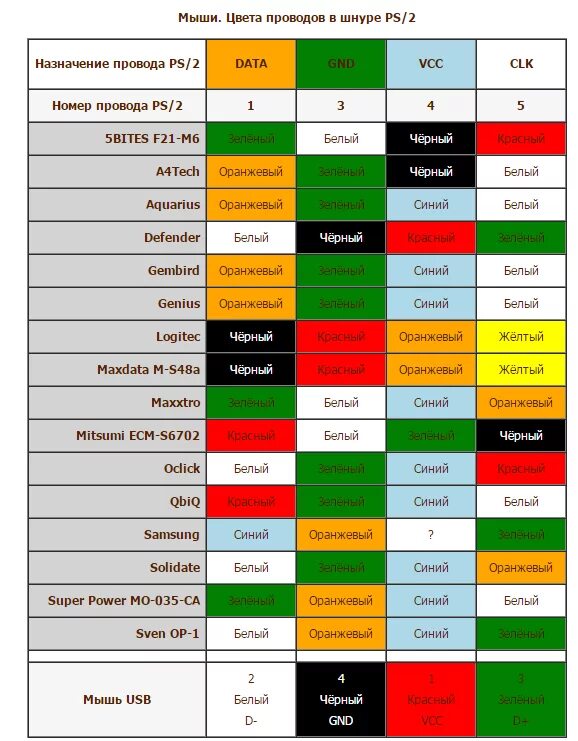 Распиновка проводов по цветам Ответы Mail.ru: на клавиатуре обрезан штеккер, как определить usb или PS/2? выпу