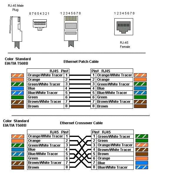 Распиновка проводов rj45 Распиновка кабеля витой пары RJ45 и обзор технологии правильной обжимки