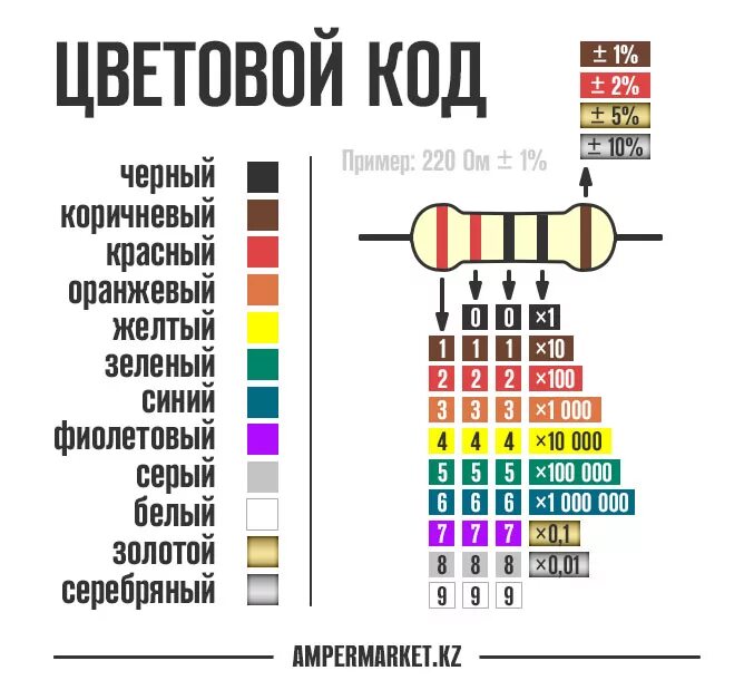 Распиновка резисторов Картинки МАРКИРОВКА РЕЗИСТОРОВ ПОЛОСАМИ