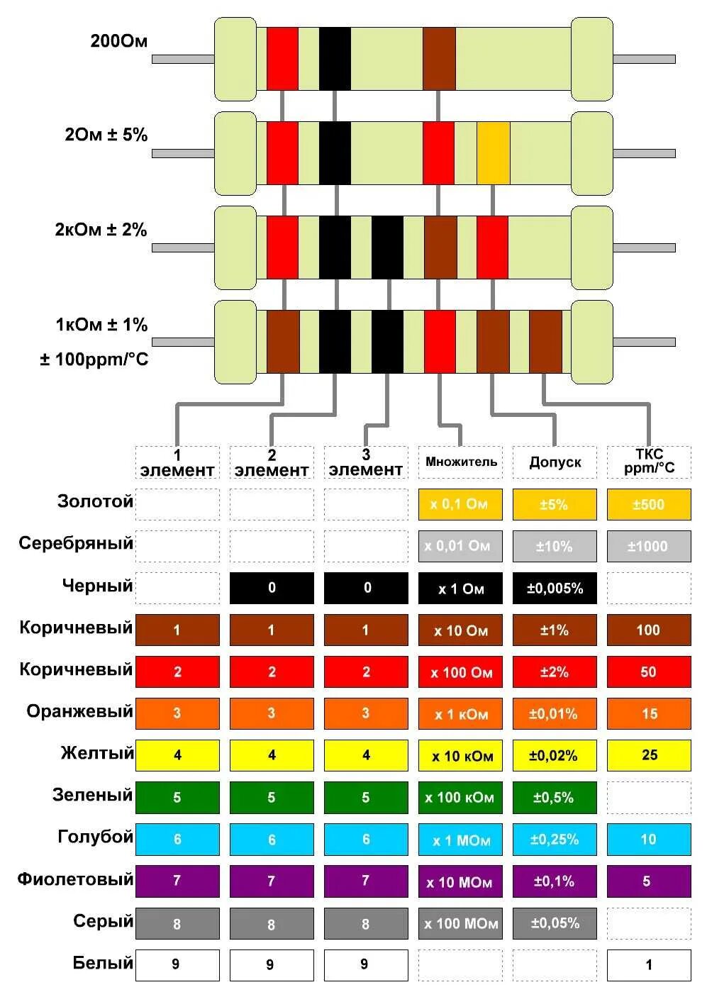 Распиновка резисторов Картинки ЦВЕТОВАЯ МАРКИРОВКА РЕЗИСТОРОВ 4 ПОЛОСЫ