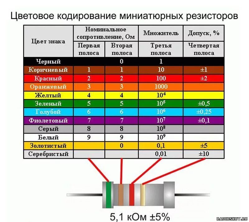 Распиновка резисторов Ответы Mail.ru: Помогите определить резистор: красный, красный, чёрный, чёрный, 