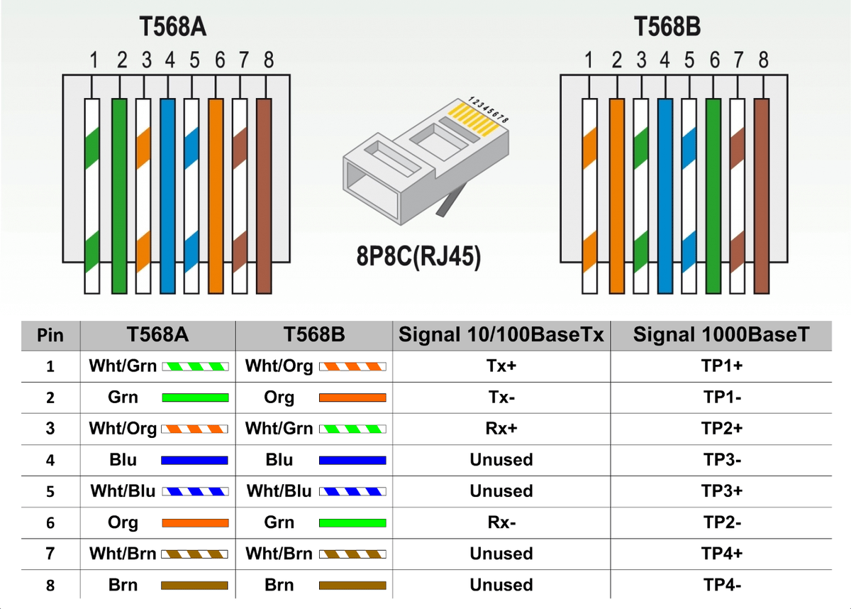 Распиновка rj45 по цветам Как обжать один кабель на два разъема RJ45. Схема подключения двойной сетевой ко