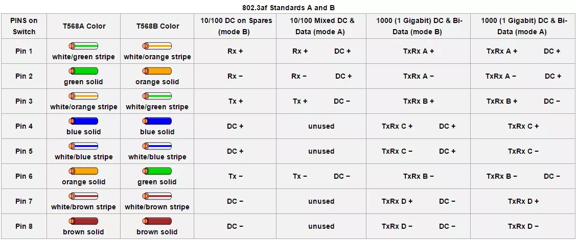 Распиновка rj45 poe networking - Do RJ45s need to be wired differently to enable POE (Power over eth