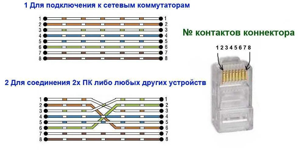 Распиновка роутер компьютер Как обжать интернет кабель RJ-45 своими руками: варианты и порядок обжима коннек