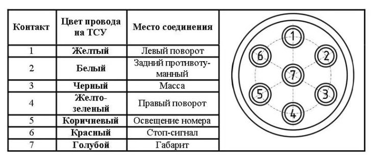 Распиновка розетки 7 контактов Розетка абс прицепа 7 контактов распиновка en 2024