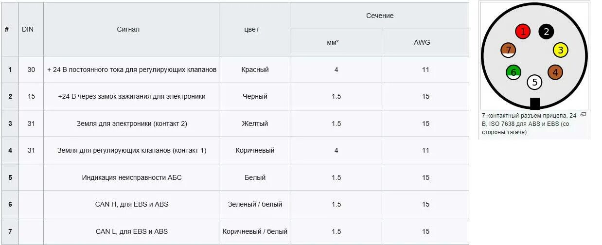 Распиновка розетки 7 контактов Подключение розетки прицепа и фаркопа легкового и грузового автомобиля, схема по