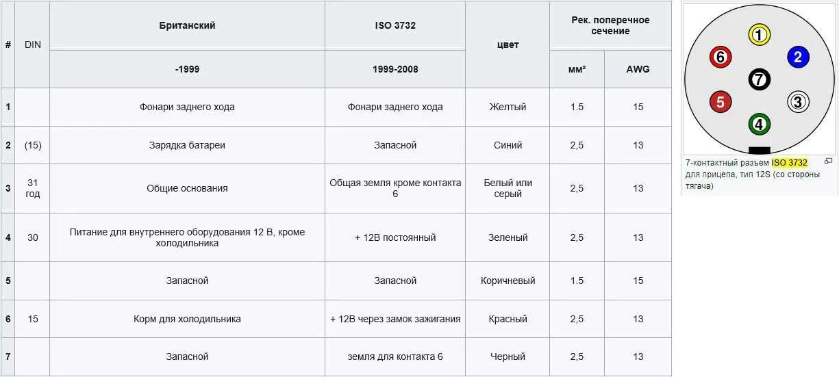 Распиновка розетки тягача Фаркоп + схема серой розетки английского автодома (кемпера) - SsangYong Actyon S