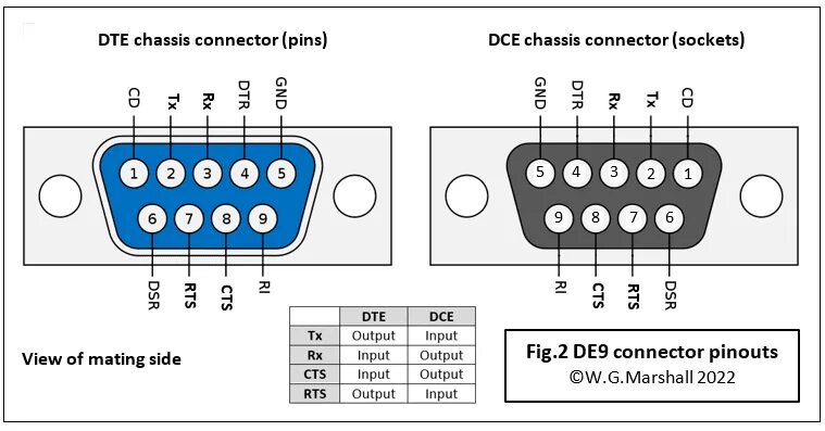 Распиновка rs Serial Communication: the Ins and Outs of RS-232