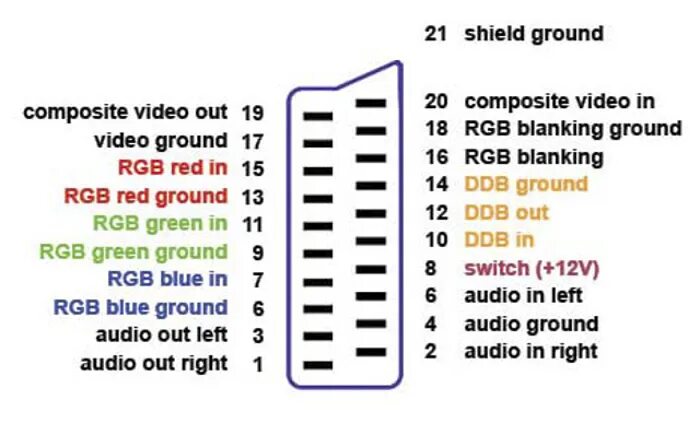 Распиновка скарта Скарт распайка входа и выхода: . SCART. . . . . . . - Производство и поставка эл