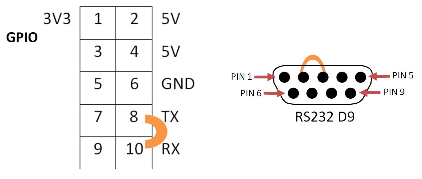 Распиновка трехконтактного The RS232 loopback - Raspberry Pi 3 Cookbook for Python Programmers - Third Edit