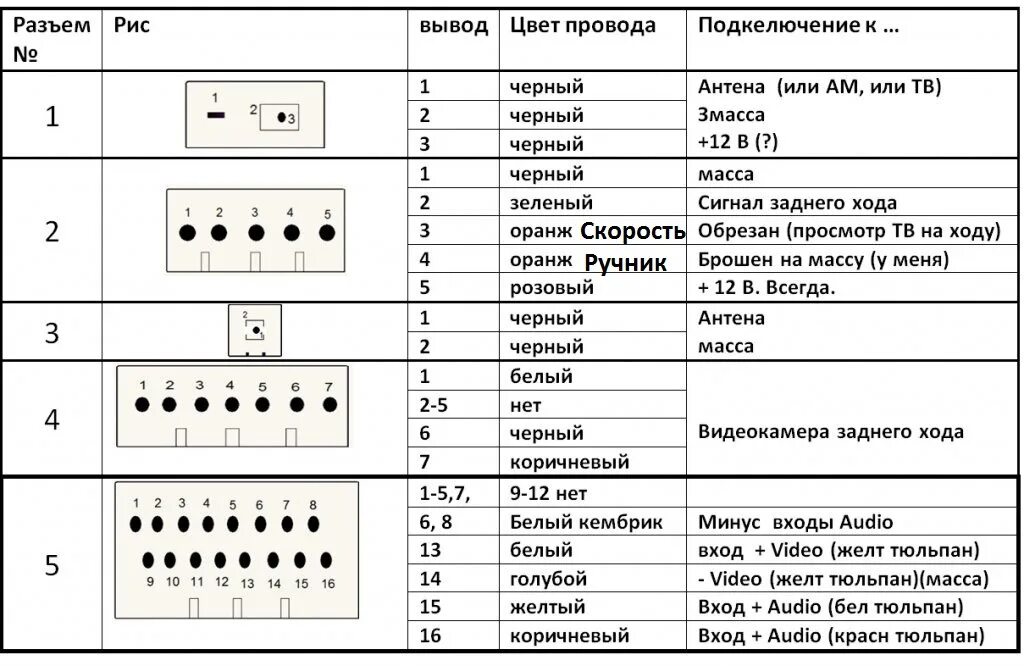 Распиновка входов Распиновка штатного магнитофона - Honda Fit (2G), 1,3 л, 2010 года автозвук DRIV