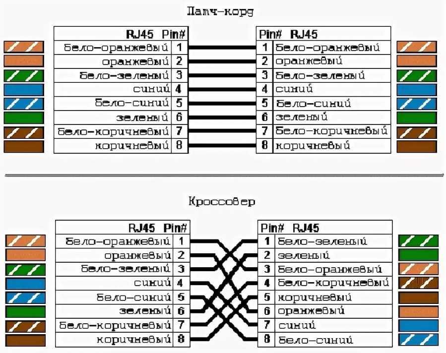 Распиновка витой Распиновка интернет-кабеля: виды цветовых схем, разновидности кабелей и схема об