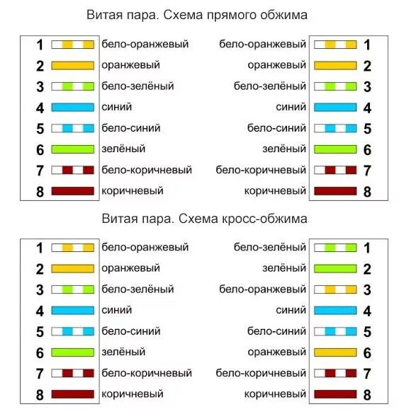 Распиновка витой пары 8 проводов Витая пара: категории, обжим, советы по работе