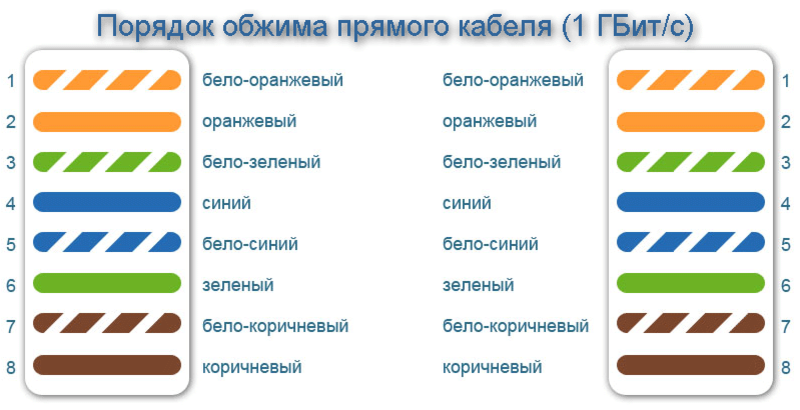 Распиновка витой пары 8 проводов цветовая Кабель патч-корд витая пара FTP Сat.6 20м