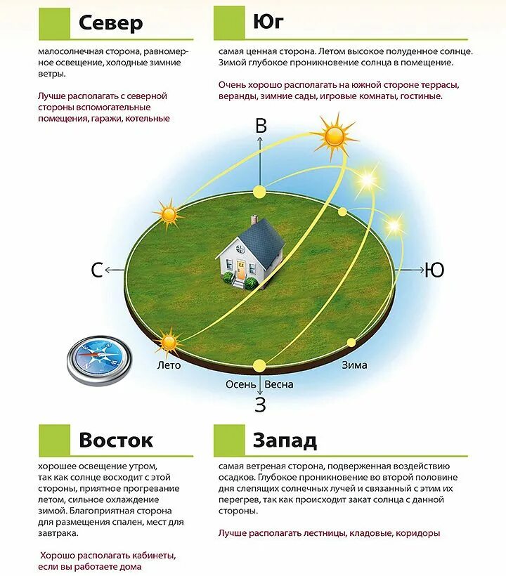 Расположение дома пример Пин на доске Архитектурное проектирование Дизайн овощного огорода, Дизайн сада, 